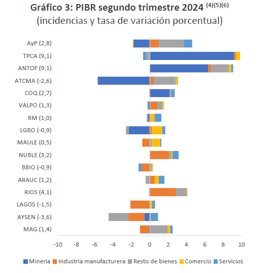  Minería impulsa el crecimiento del Producto Interno Bruto en Tarapacá